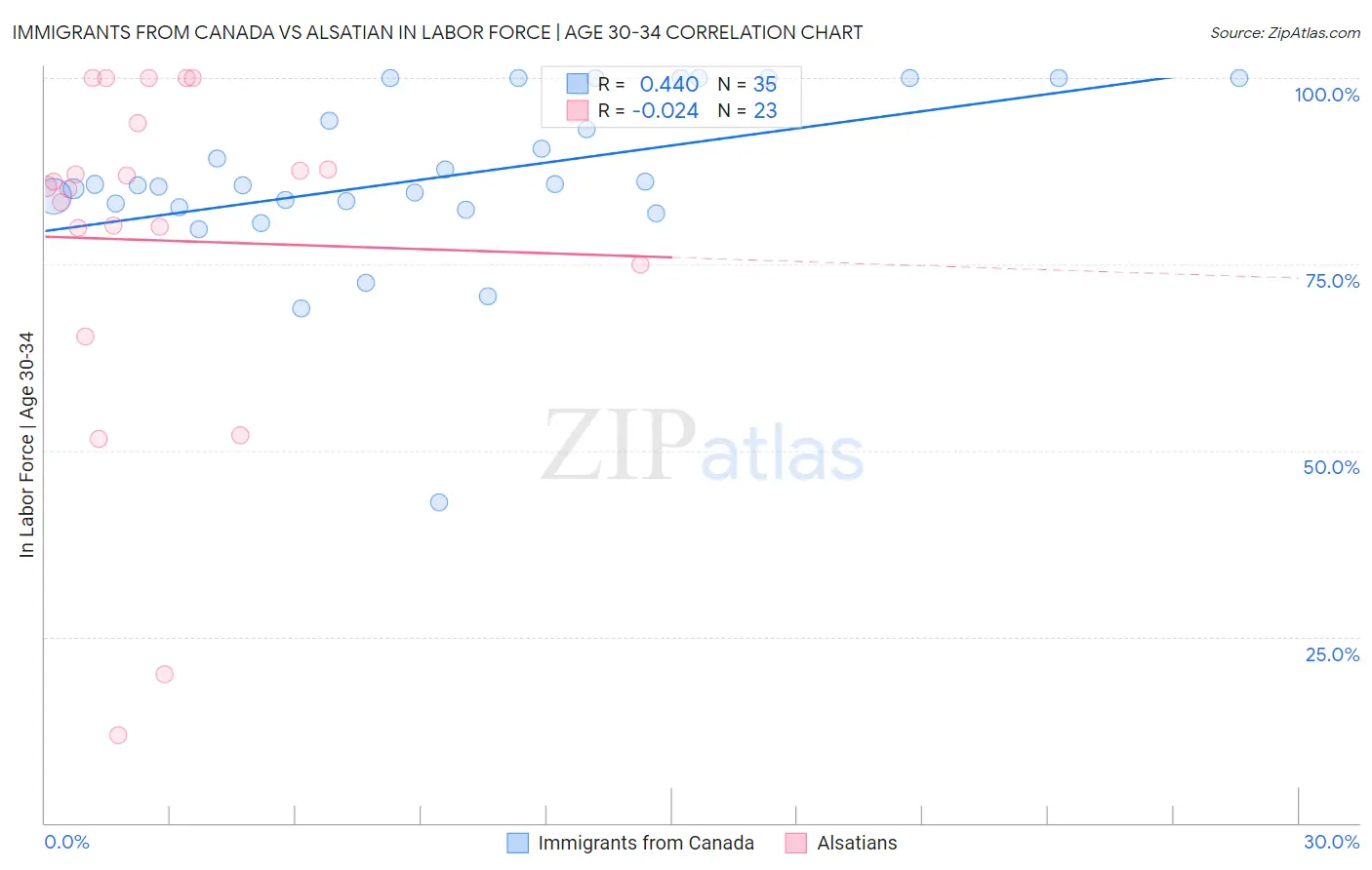 Immigrants from Canada vs Alsatian In Labor Force | Age 30-34