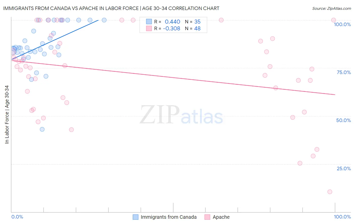 Immigrants from Canada vs Apache In Labor Force | Age 30-34