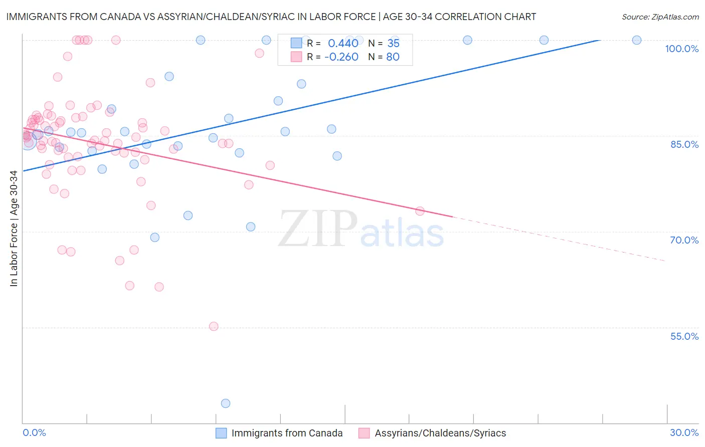 Immigrants from Canada vs Assyrian/Chaldean/Syriac In Labor Force | Age 30-34