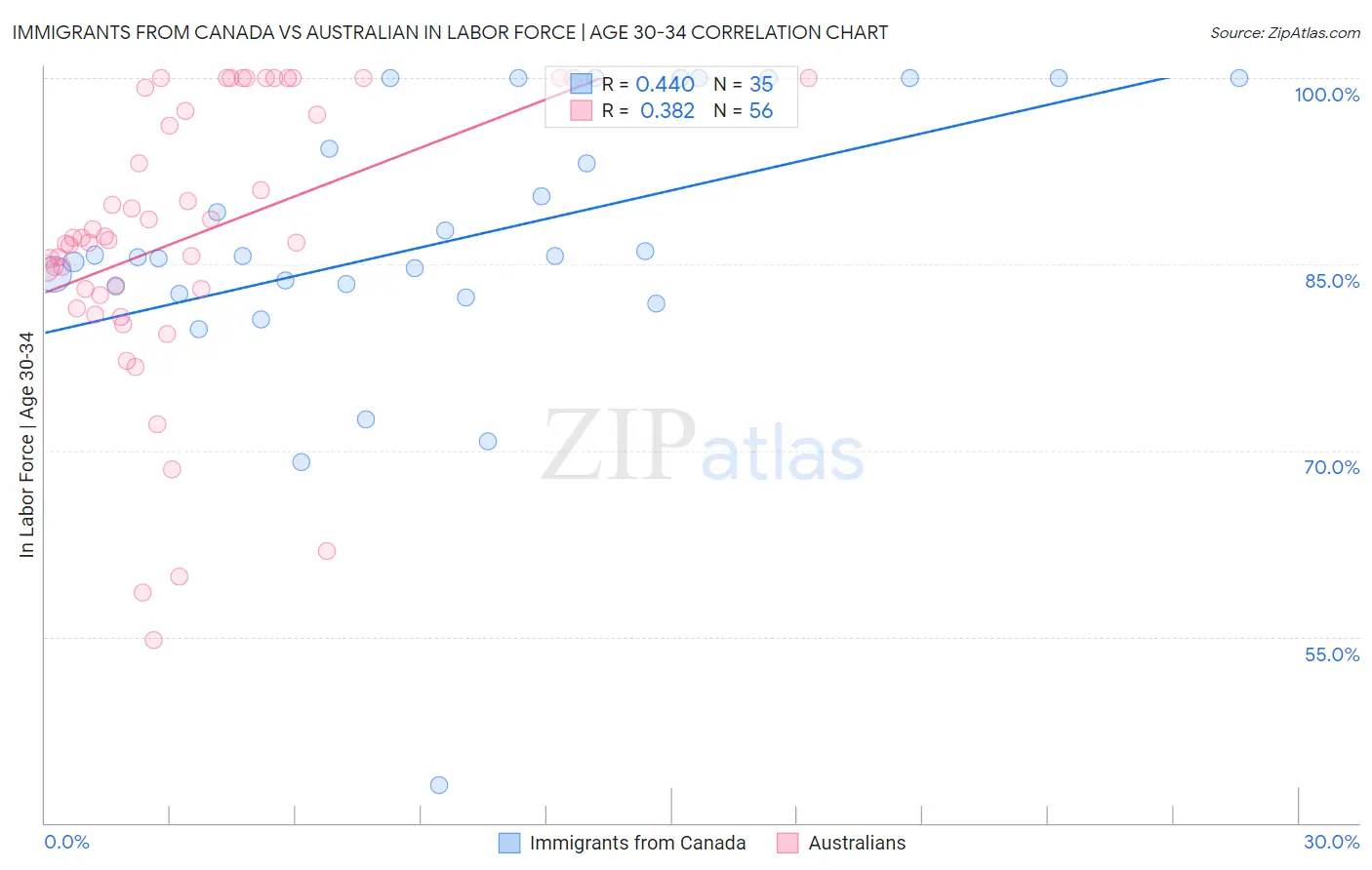 Immigrants from Canada vs Australian In Labor Force | Age 30-34