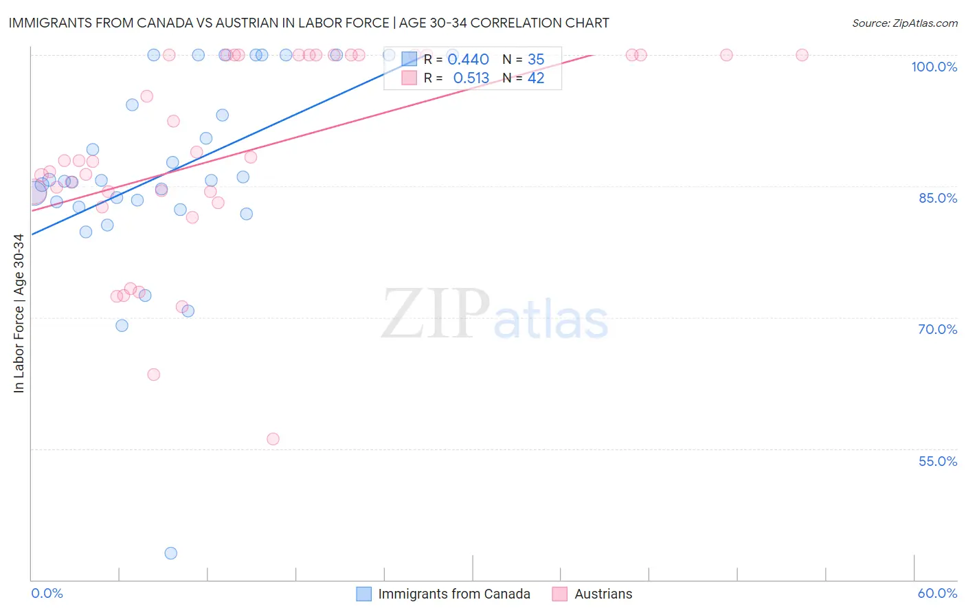 Immigrants from Canada vs Austrian In Labor Force | Age 30-34