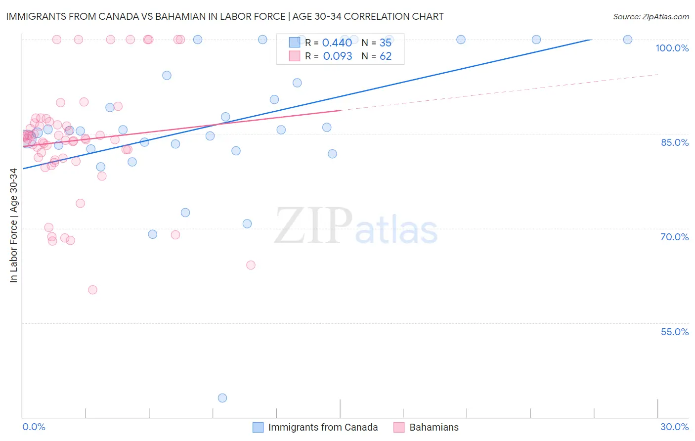 Immigrants from Canada vs Bahamian In Labor Force | Age 30-34