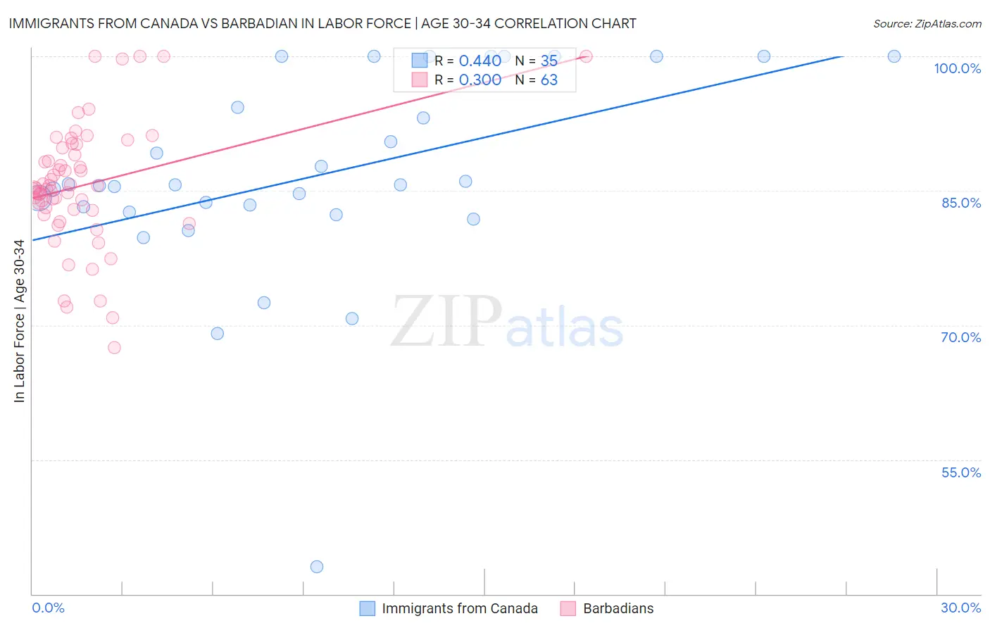 Immigrants from Canada vs Barbadian In Labor Force | Age 30-34