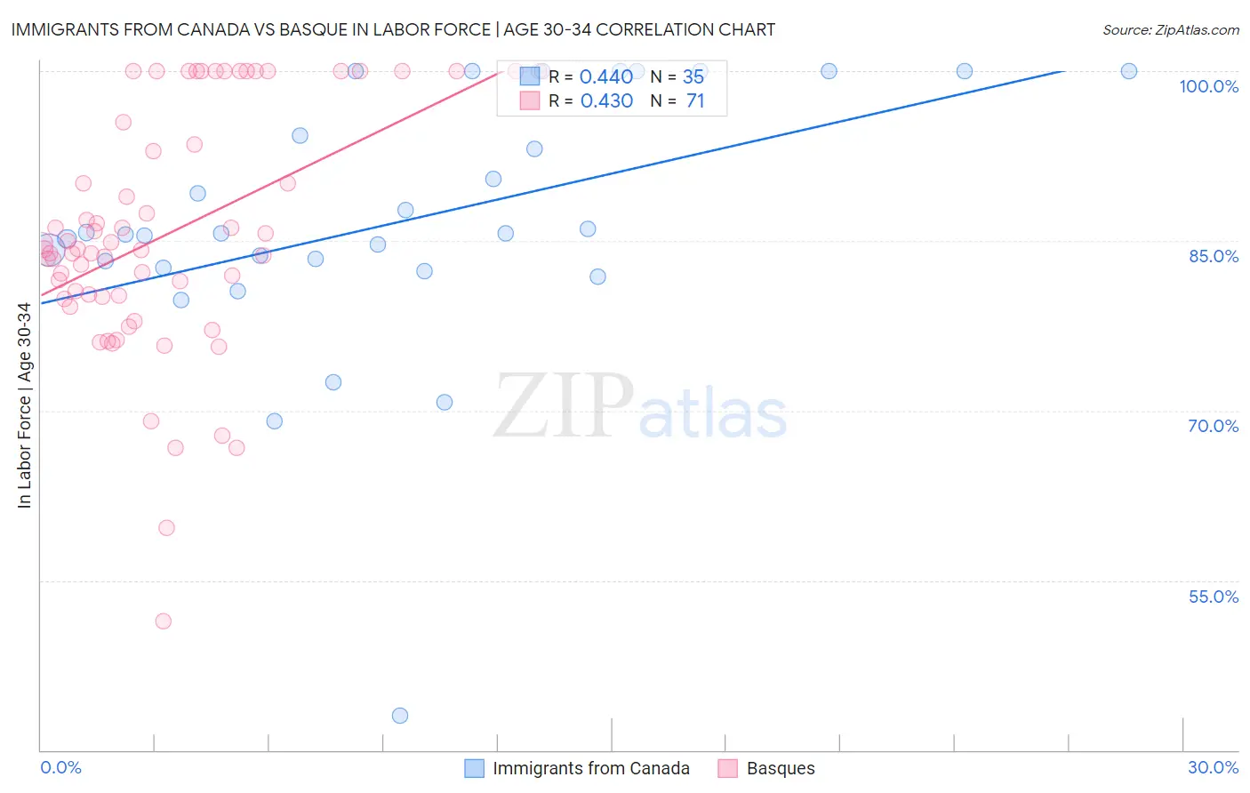 Immigrants from Canada vs Basque In Labor Force | Age 30-34
