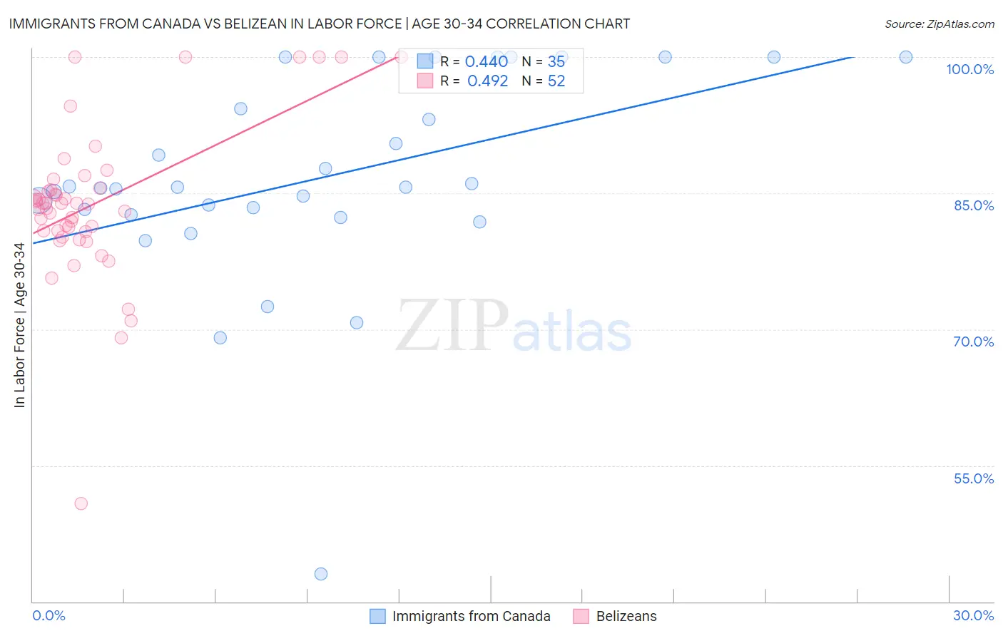 Immigrants from Canada vs Belizean In Labor Force | Age 30-34