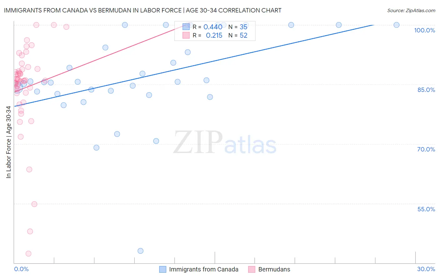 Immigrants from Canada vs Bermudan In Labor Force | Age 30-34