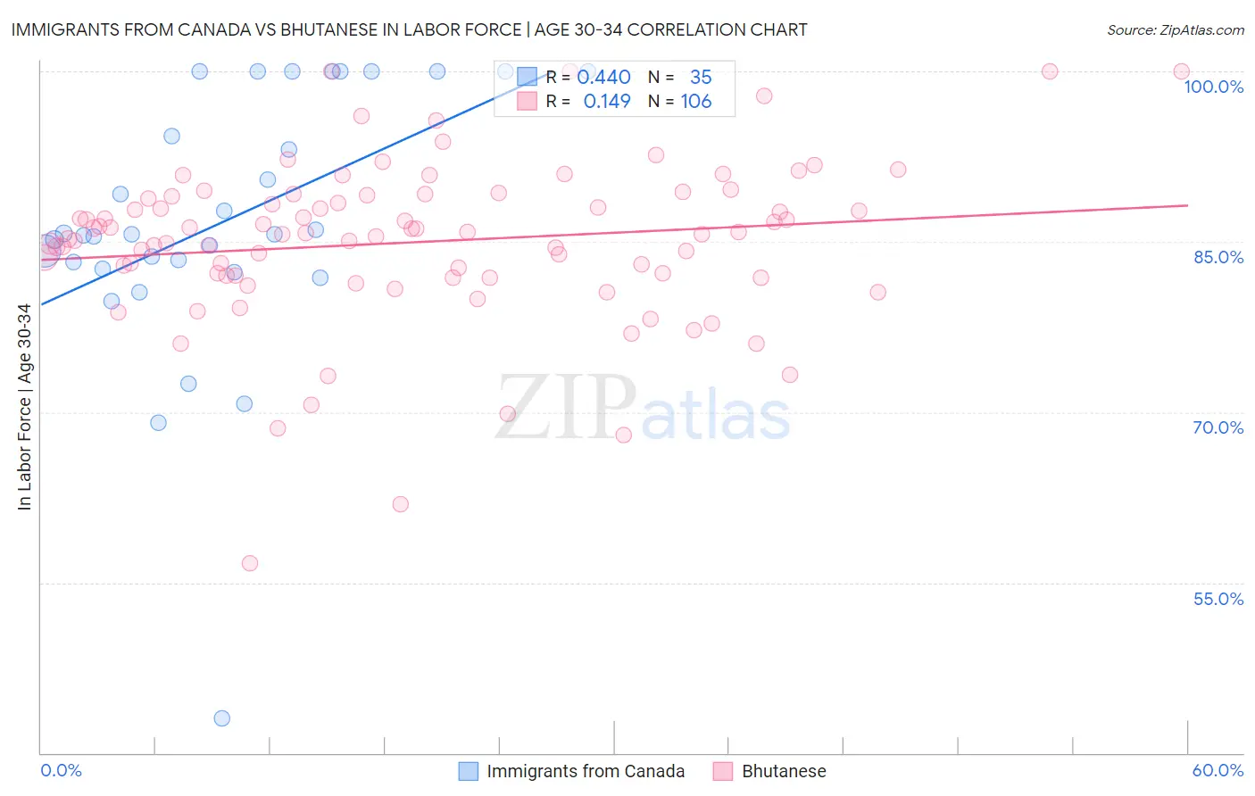 Immigrants from Canada vs Bhutanese In Labor Force | Age 30-34