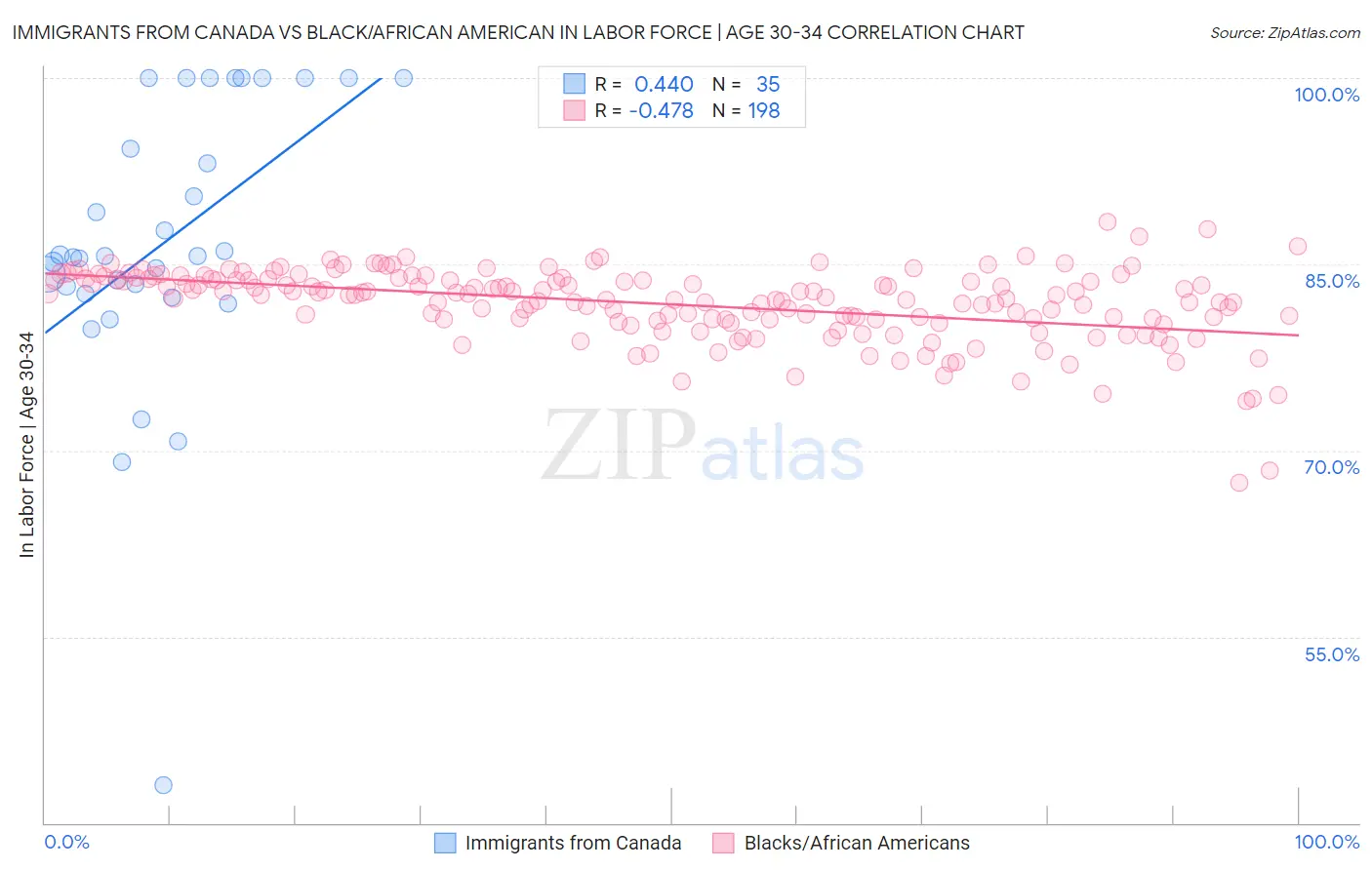 Immigrants from Canada vs Black/African American In Labor Force | Age 30-34