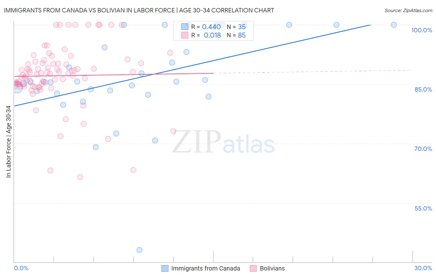 Immigrants from Canada vs Bolivian In Labor Force | Age 30-34