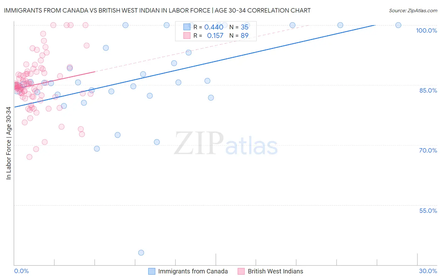 Immigrants from Canada vs British West Indian In Labor Force | Age 30-34