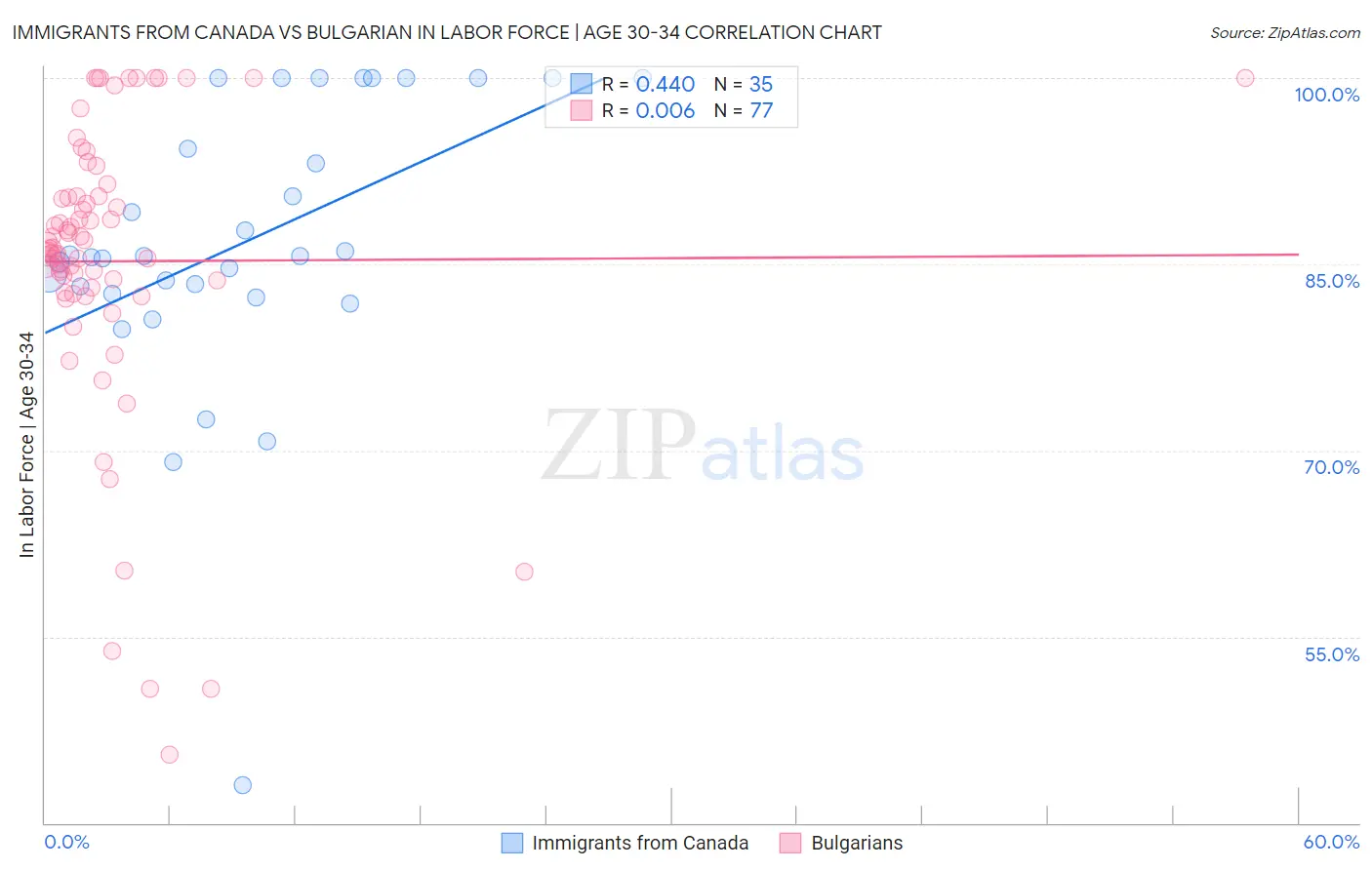 Immigrants from Canada vs Bulgarian In Labor Force | Age 30-34