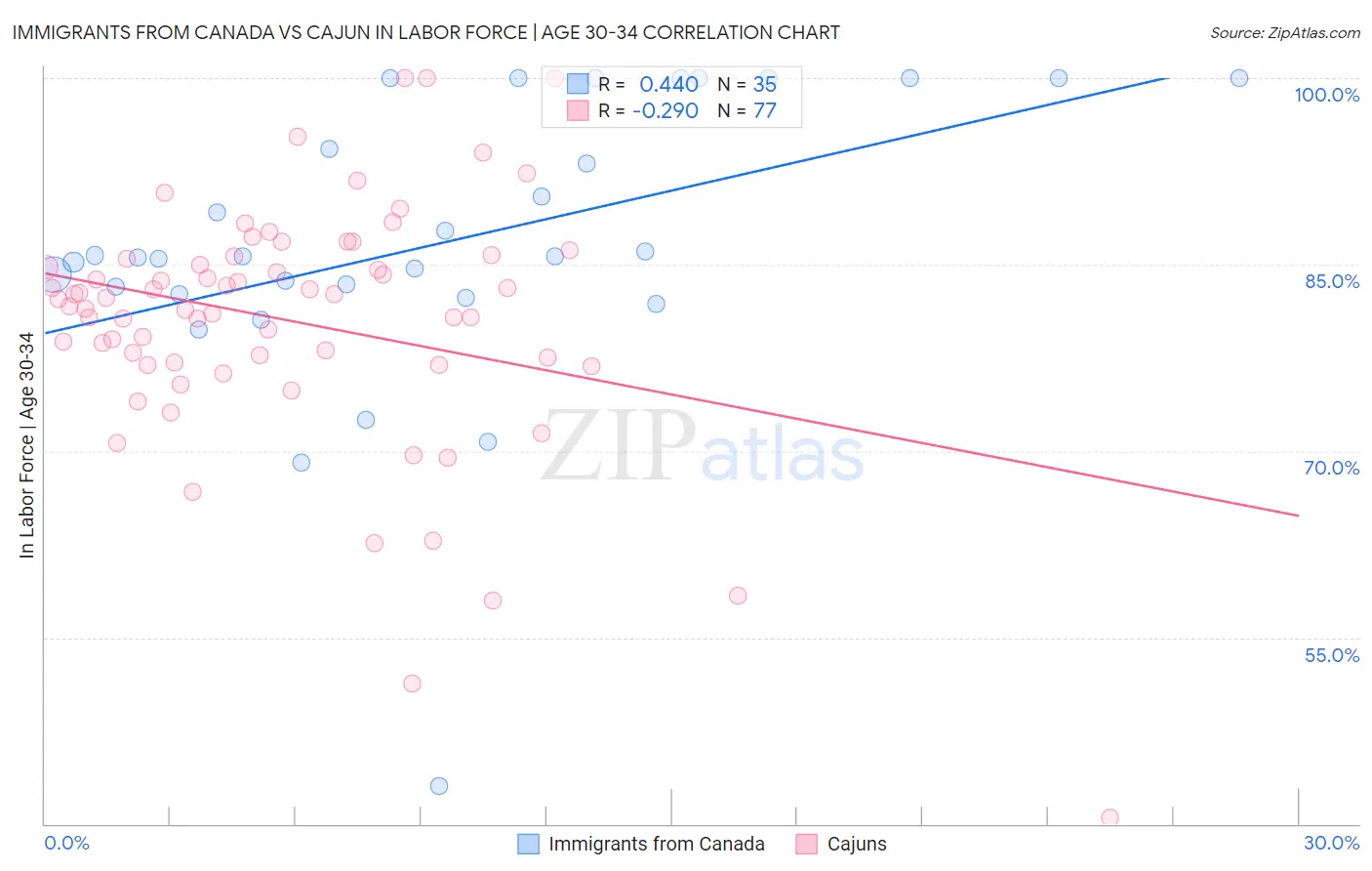 Immigrants from Canada vs Cajun In Labor Force | Age 30-34