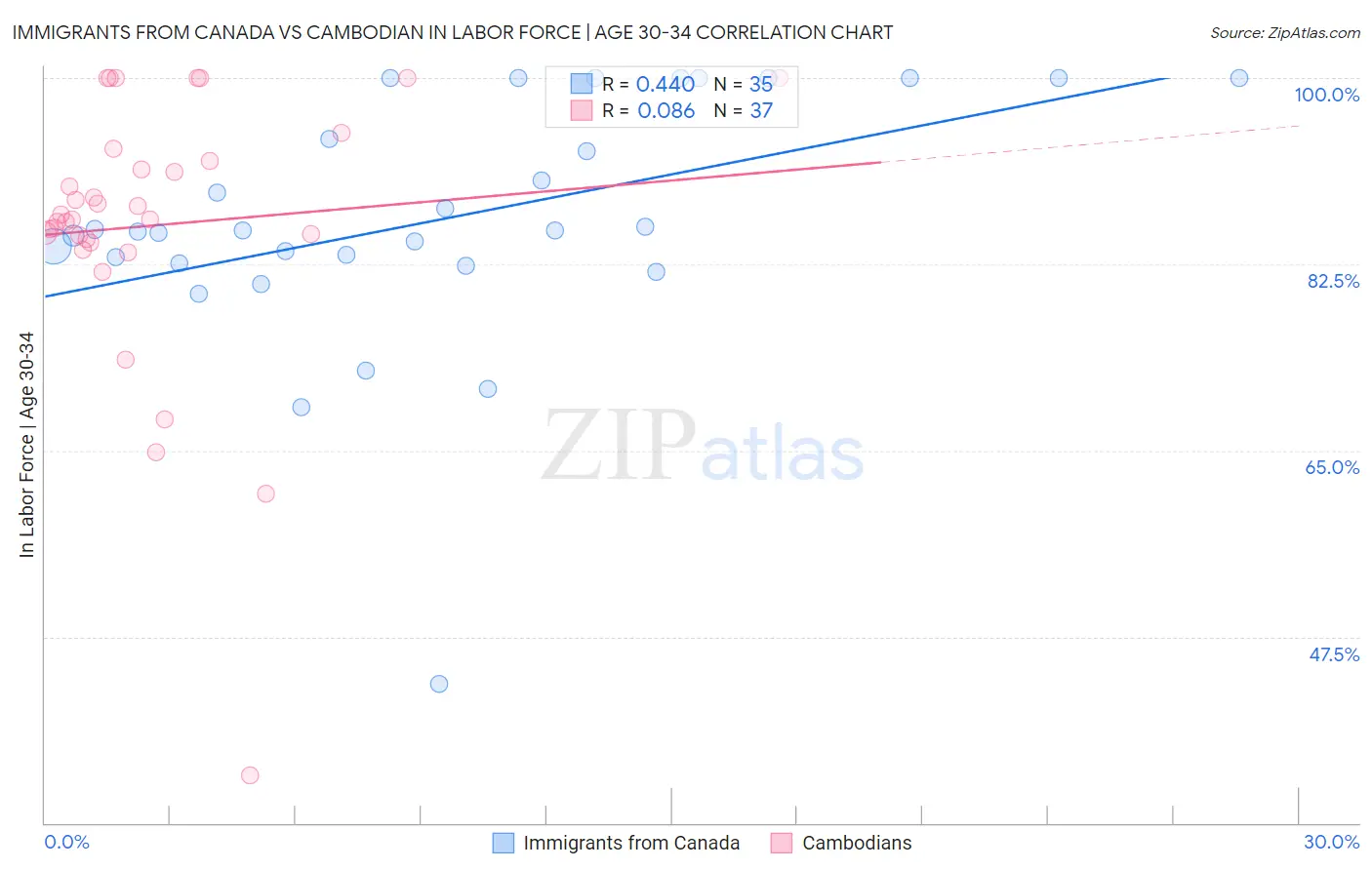 Immigrants from Canada vs Cambodian In Labor Force | Age 30-34