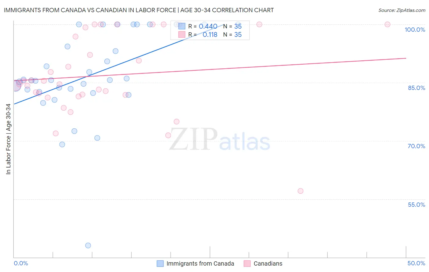 Immigrants from Canada vs Canadian In Labor Force | Age 30-34
