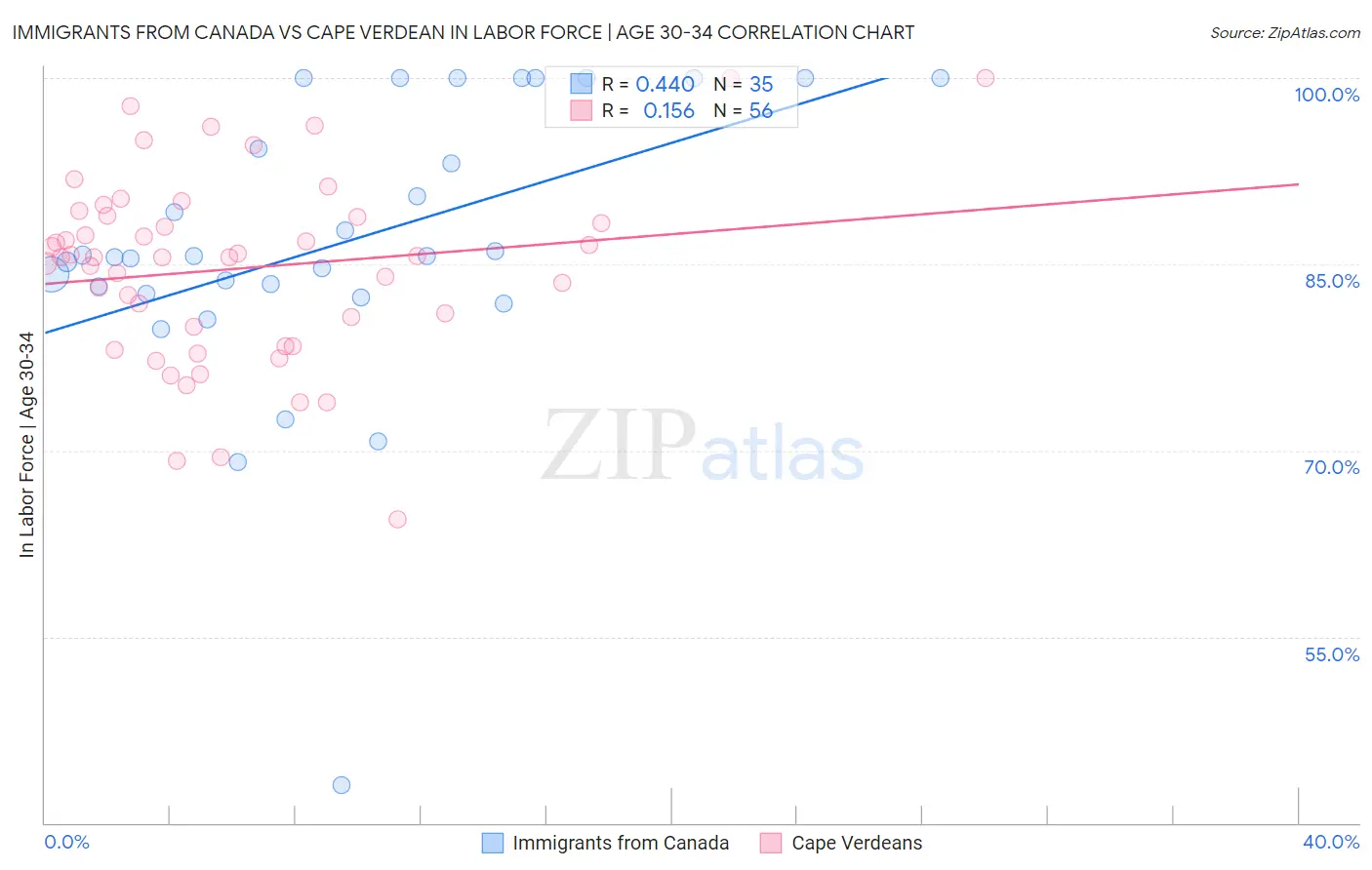 Immigrants from Canada vs Cape Verdean In Labor Force | Age 30-34