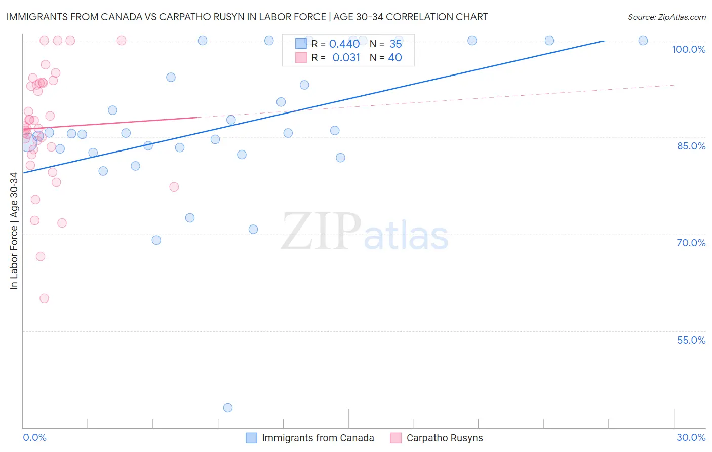Immigrants from Canada vs Carpatho Rusyn In Labor Force | Age 30-34
