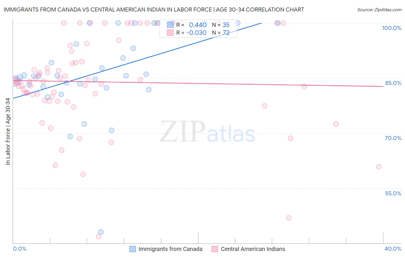 Immigrants from Canada vs Central American Indian In Labor Force | Age 30-34