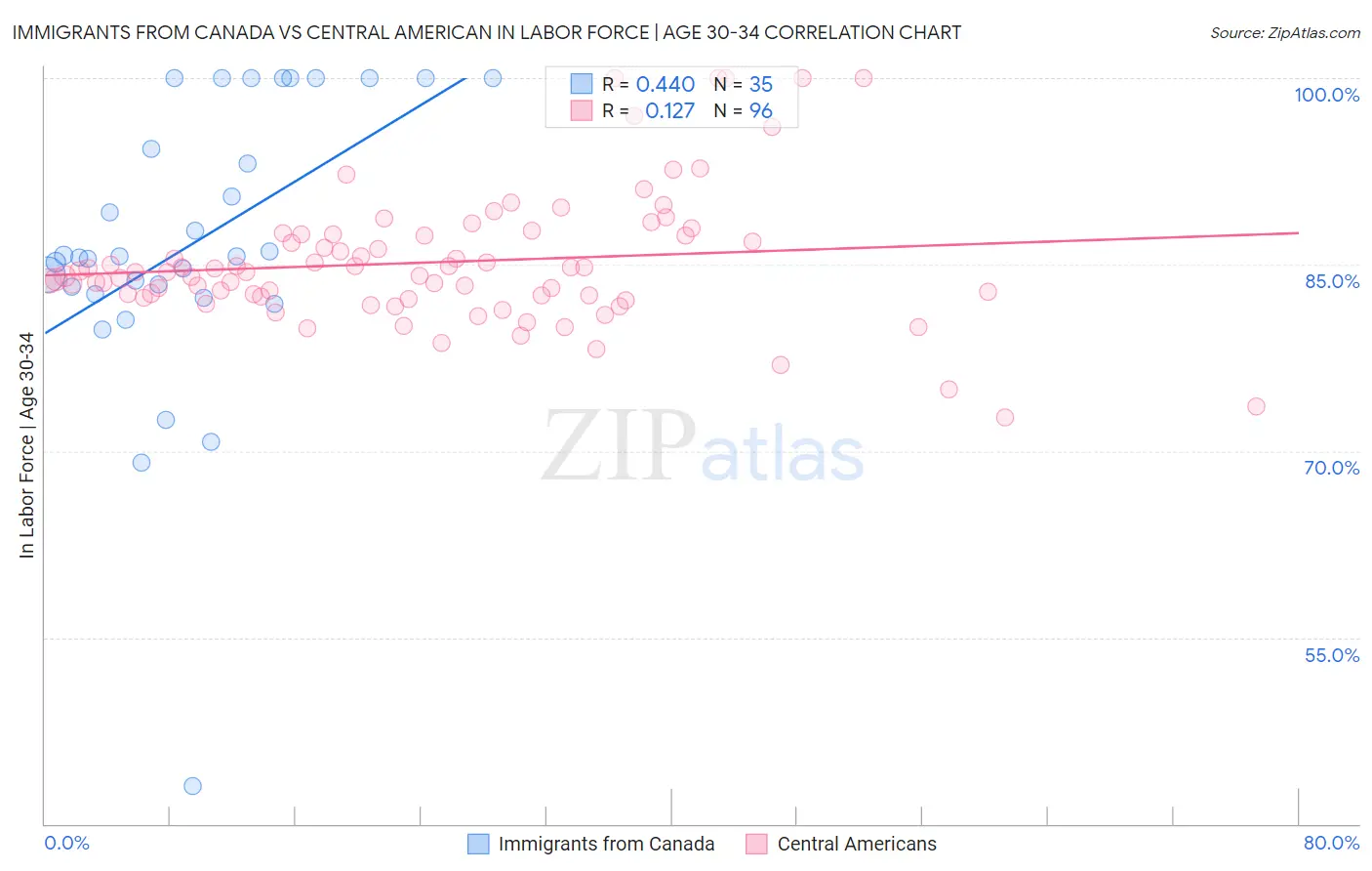 Immigrants from Canada vs Central American In Labor Force | Age 30-34