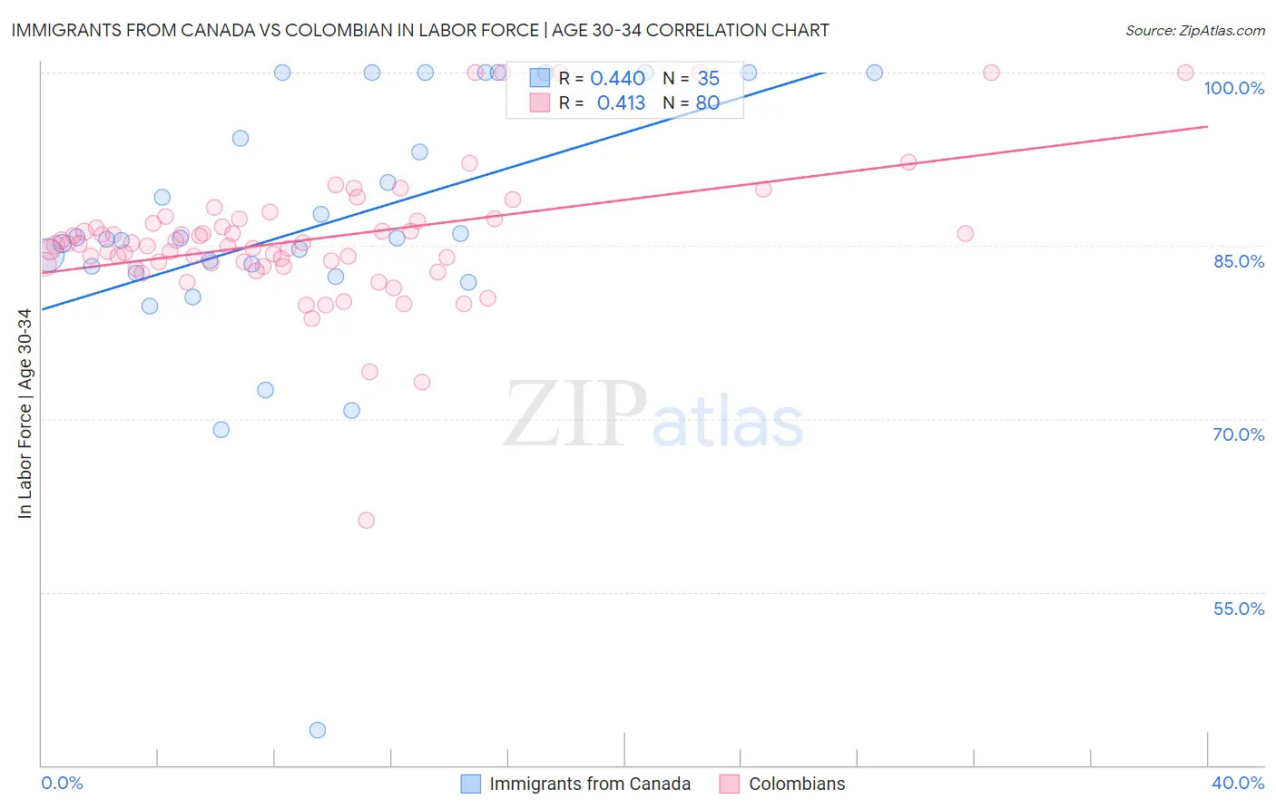 Immigrants from Canada vs Colombian In Labor Force | Age 30-34