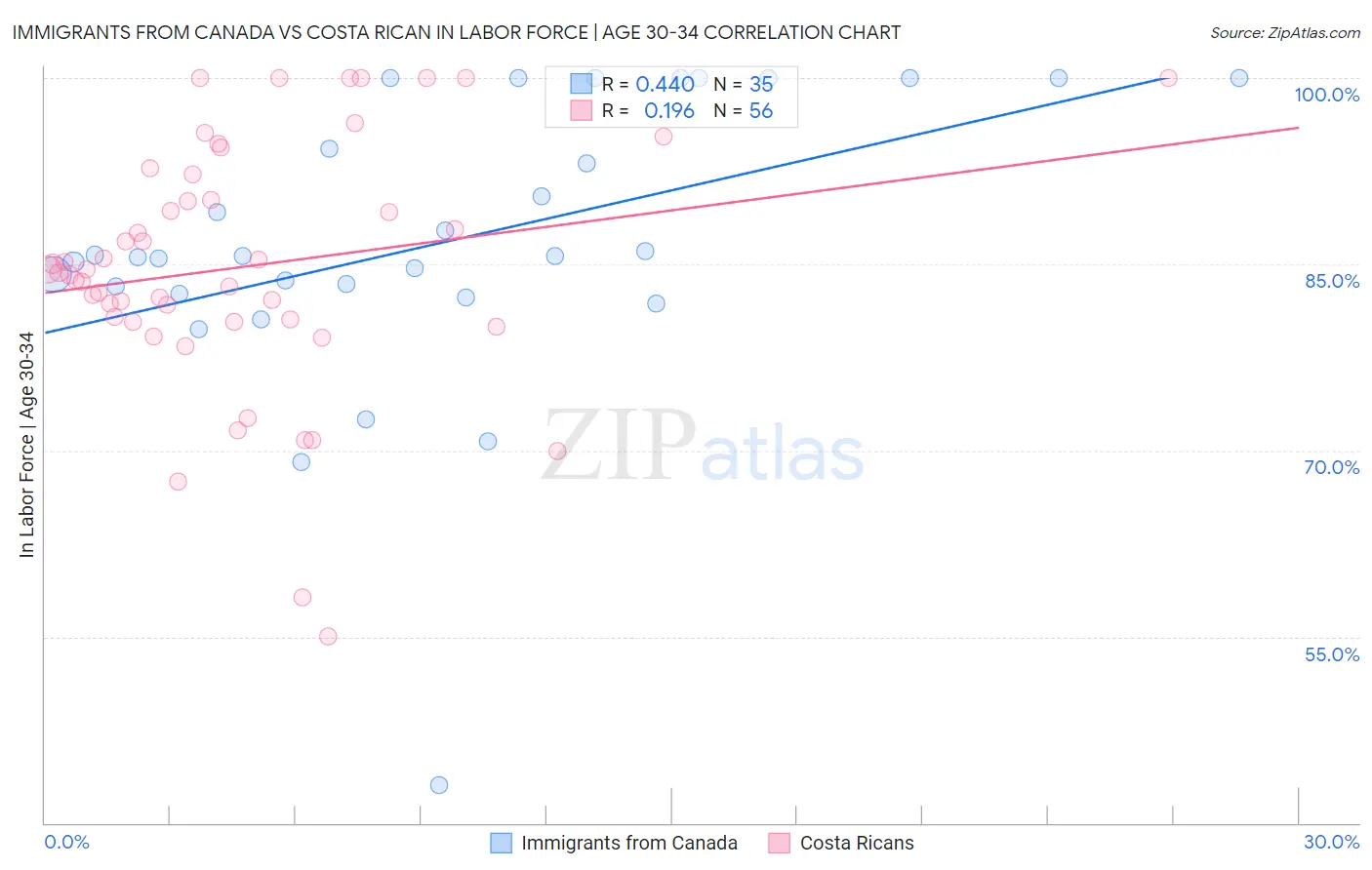 Immigrants from Canada vs Costa Rican In Labor Force | Age 30-34