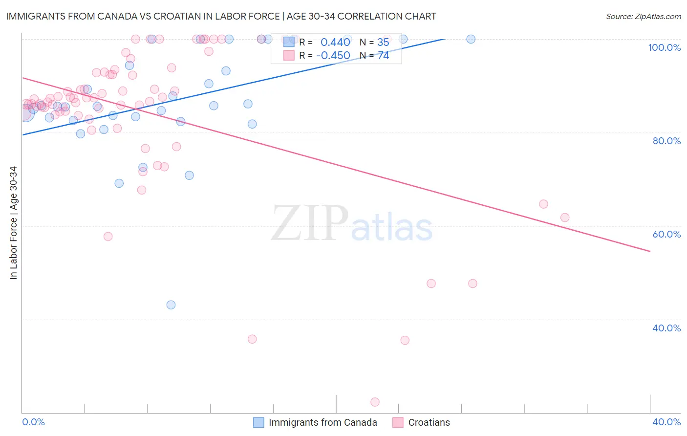Immigrants from Canada vs Croatian In Labor Force | Age 30-34