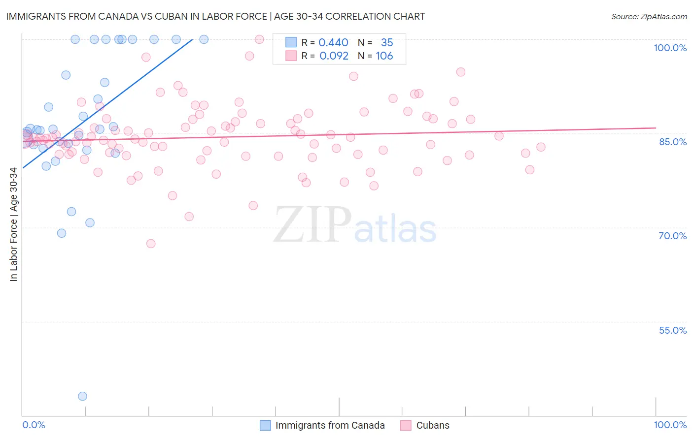 Immigrants from Canada vs Cuban In Labor Force | Age 30-34