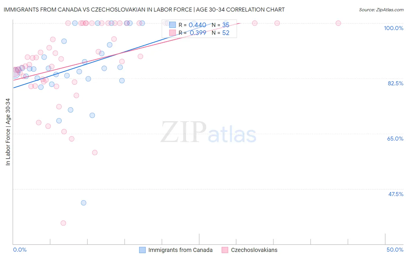 Immigrants from Canada vs Czechoslovakian In Labor Force | Age 30-34