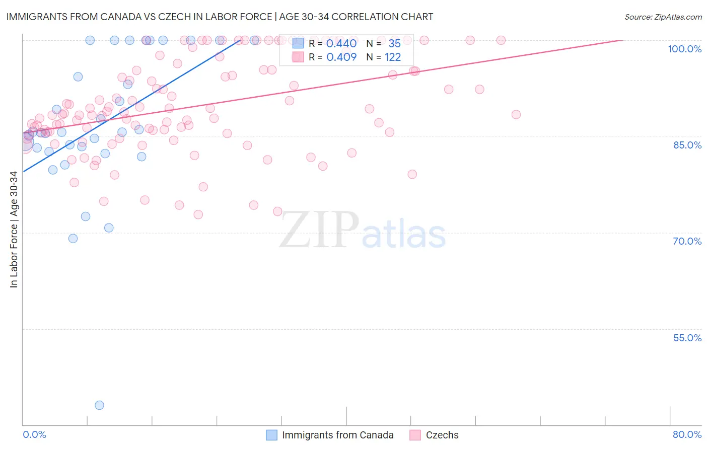 Immigrants from Canada vs Czech In Labor Force | Age 30-34