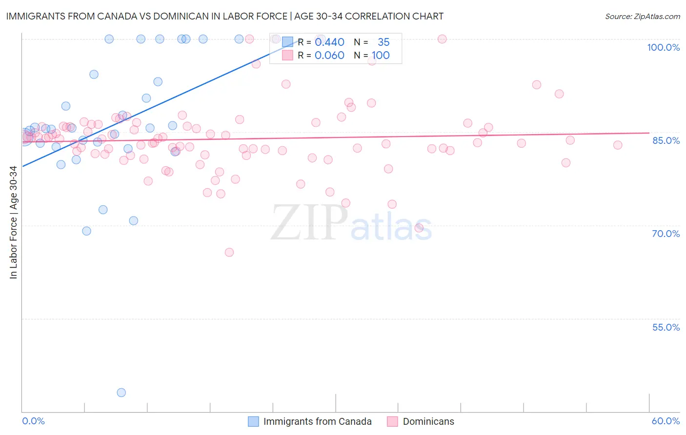 Immigrants from Canada vs Dominican In Labor Force | Age 30-34