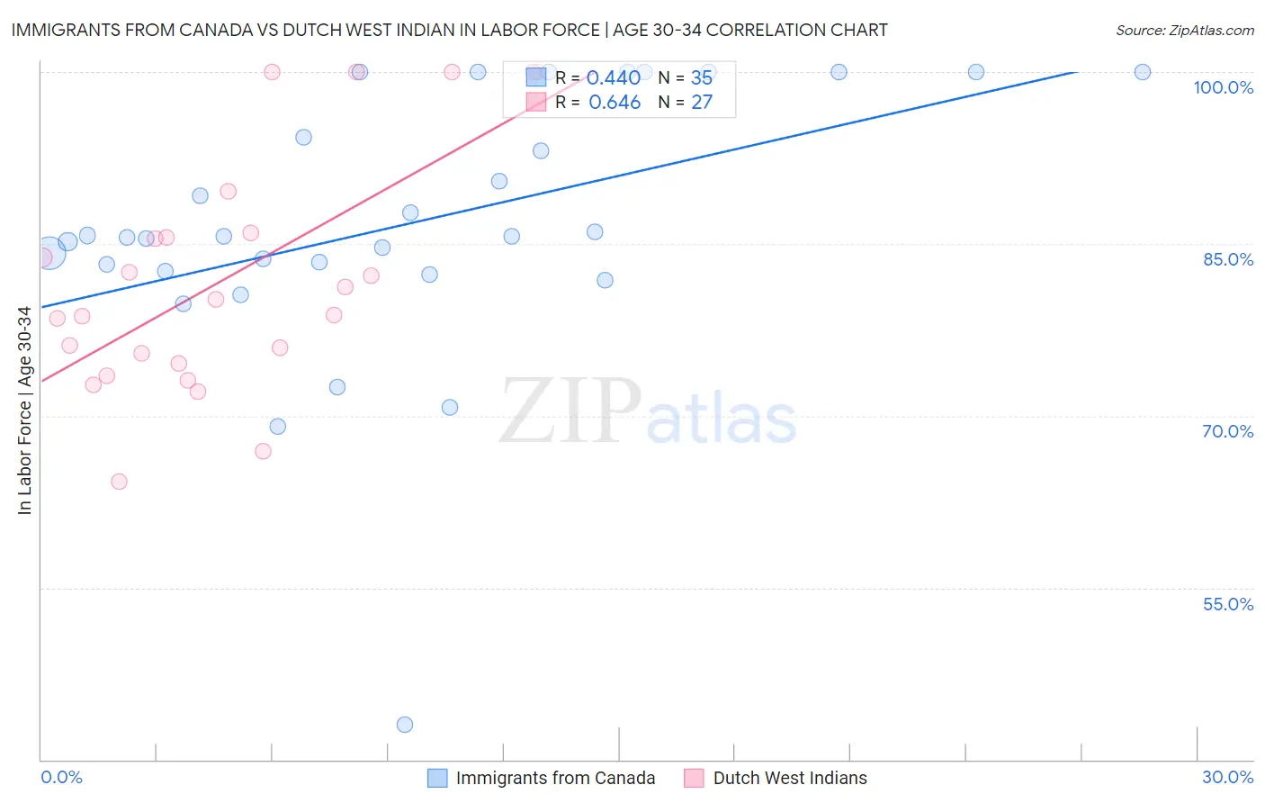 Immigrants from Canada vs Dutch West Indian In Labor Force | Age 30-34