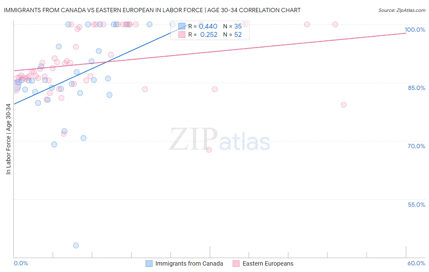 Immigrants from Canada vs Eastern European In Labor Force | Age 30-34