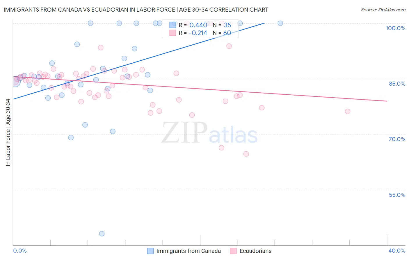 Immigrants from Canada vs Ecuadorian In Labor Force | Age 30-34