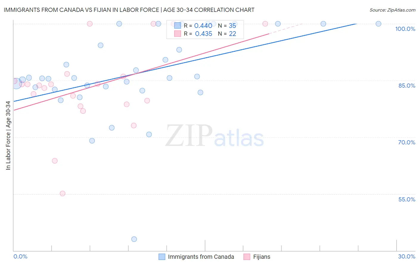 Immigrants from Canada vs Fijian In Labor Force | Age 30-34