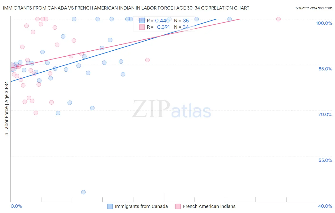 Immigrants from Canada vs French American Indian In Labor Force | Age 30-34
