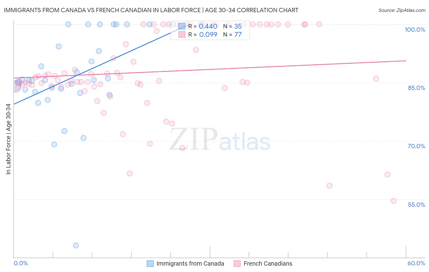 Immigrants from Canada vs French Canadian In Labor Force | Age 30-34