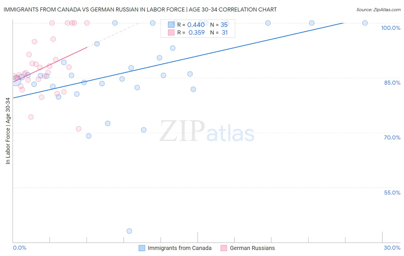 Immigrants from Canada vs German Russian In Labor Force | Age 30-34