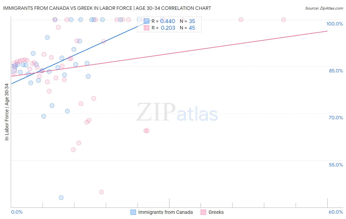 Immigrants from Canada vs Greek In Labor Force | Age 30-34
