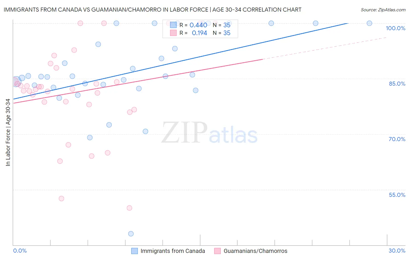 Immigrants from Canada vs Guamanian/Chamorro In Labor Force | Age 30-34