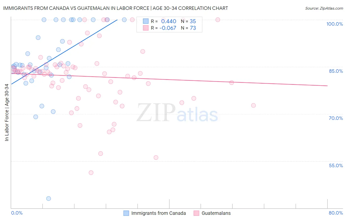 Immigrants from Canada vs Guatemalan In Labor Force | Age 30-34