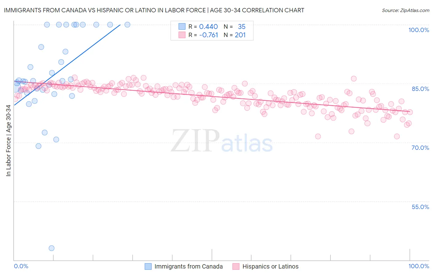 Immigrants from Canada vs Hispanic or Latino In Labor Force | Age 30-34