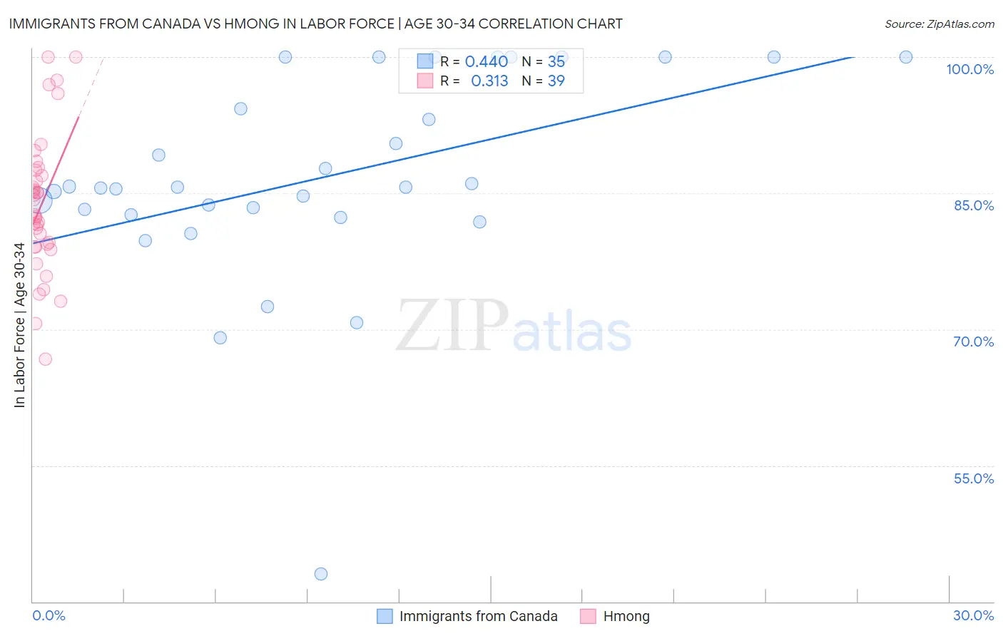 Immigrants from Canada vs Hmong In Labor Force | Age 30-34