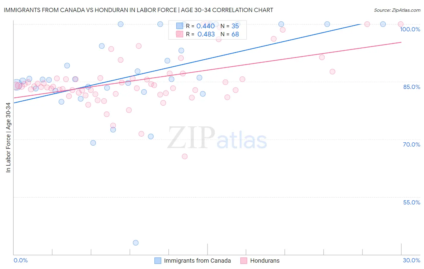 Immigrants from Canada vs Honduran In Labor Force | Age 30-34