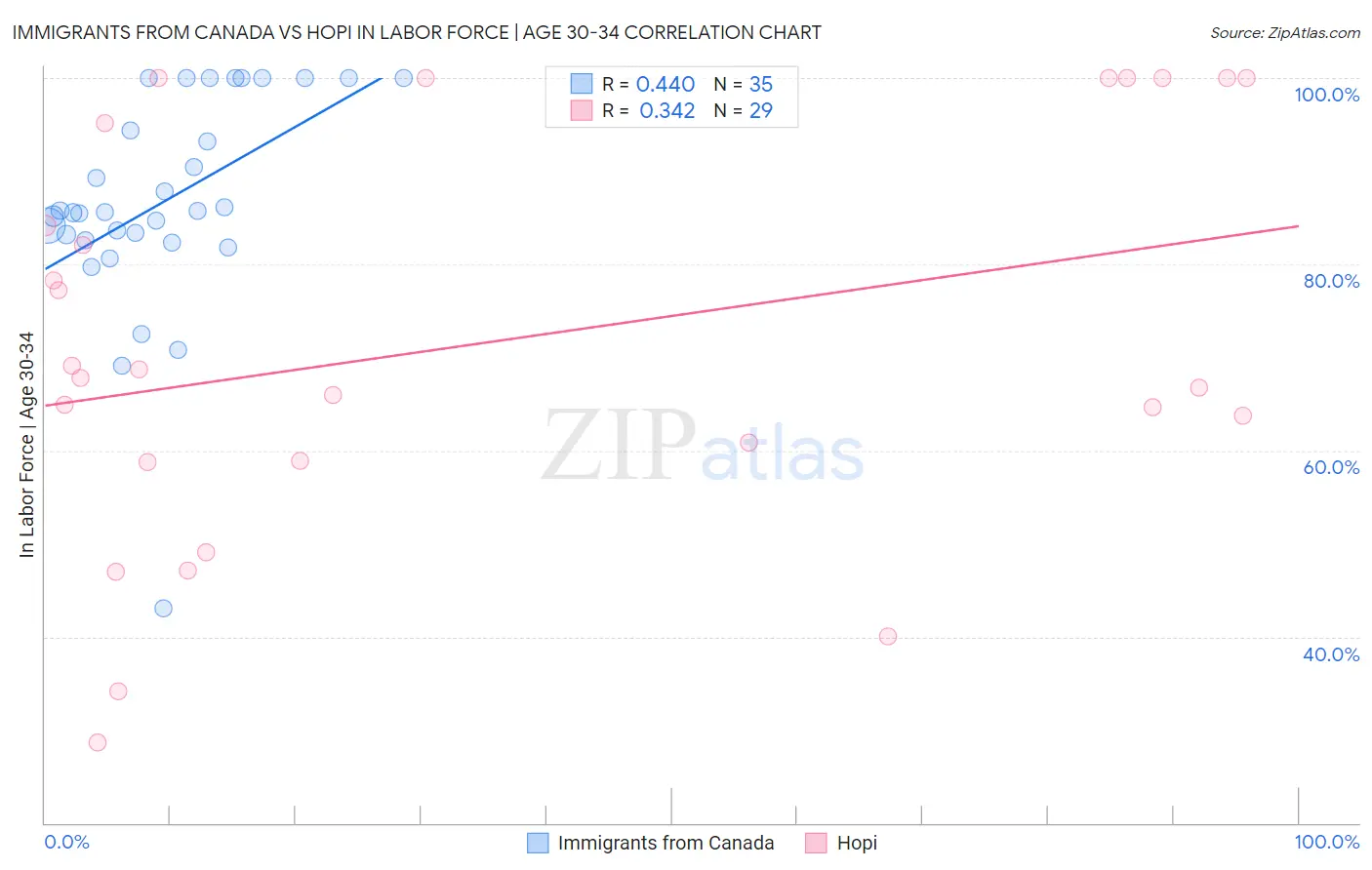 Immigrants from Canada vs Hopi In Labor Force | Age 30-34