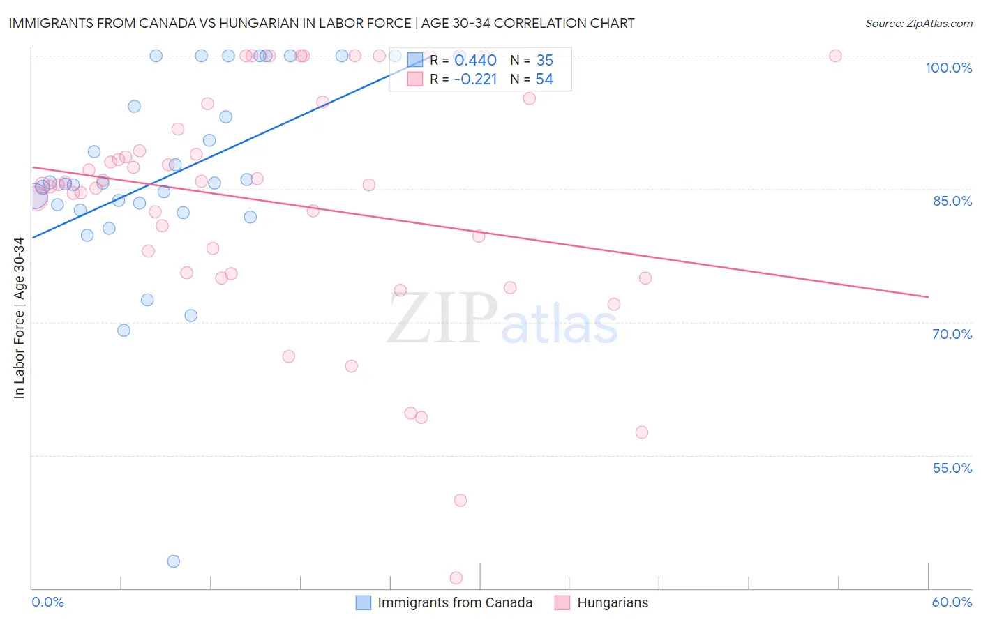 Immigrants from Canada vs Hungarian In Labor Force | Age 30-34