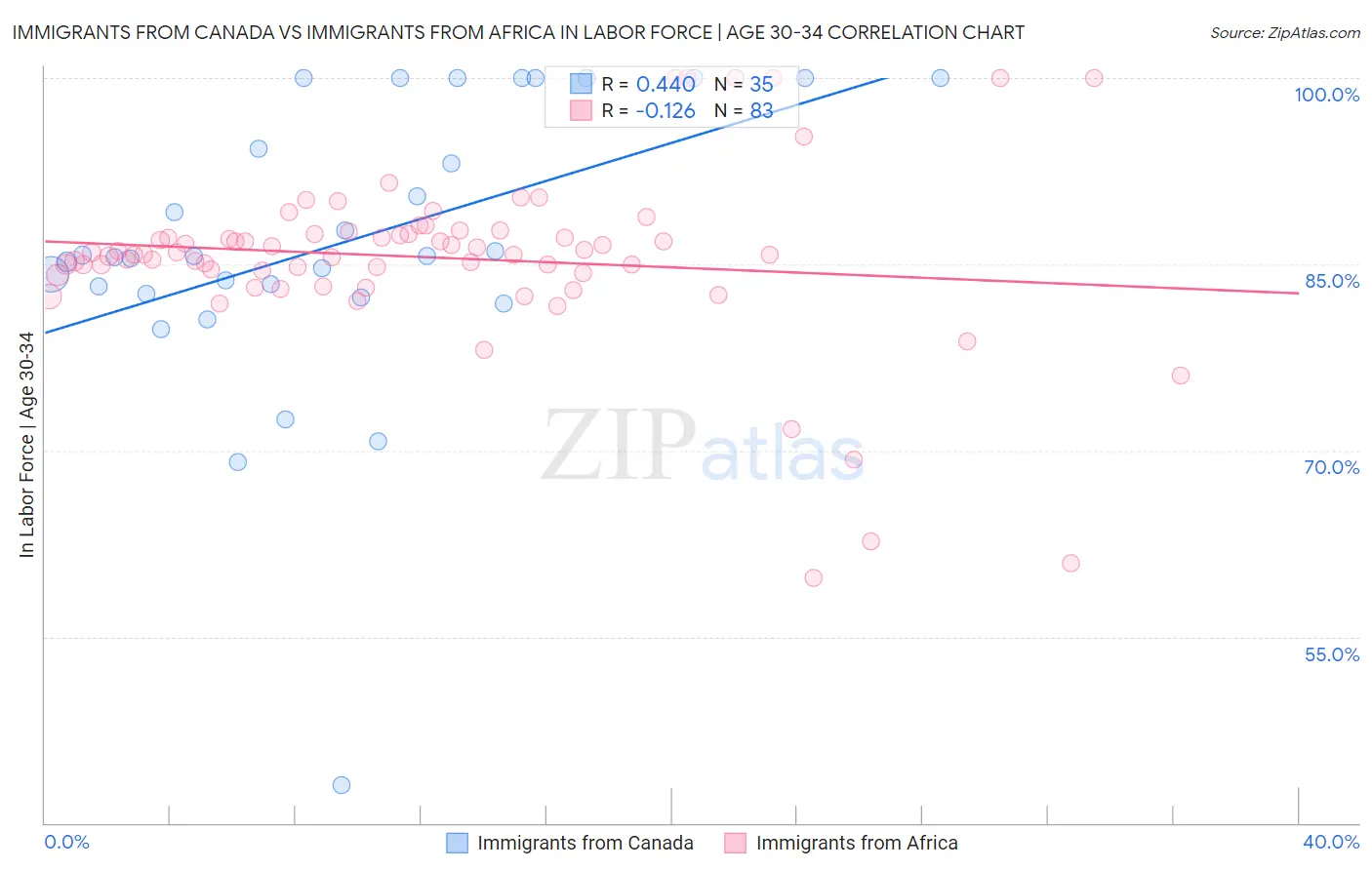 Immigrants from Canada vs Immigrants from Africa In Labor Force | Age 30-34