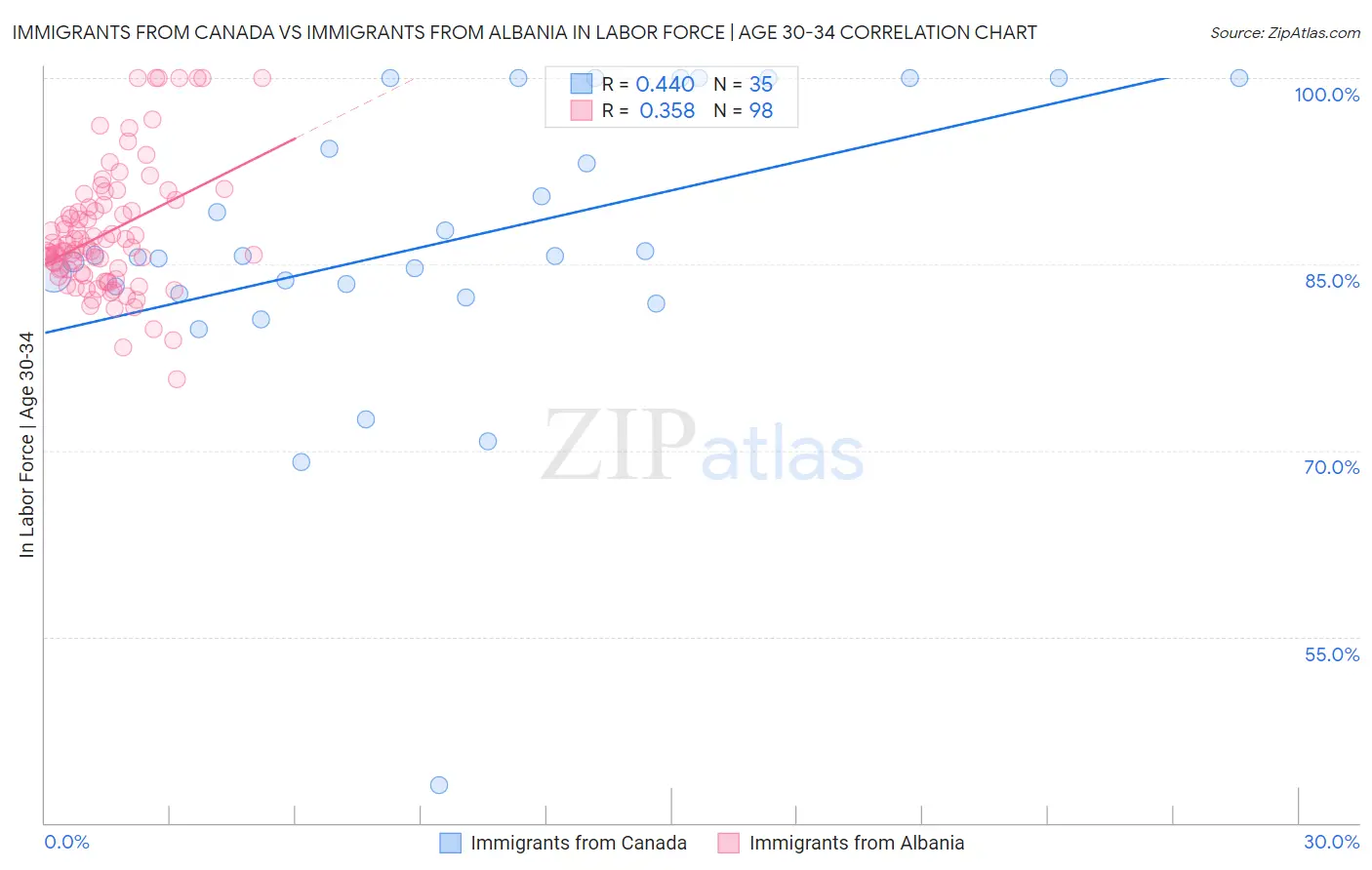 Immigrants from Canada vs Immigrants from Albania In Labor Force | Age 30-34