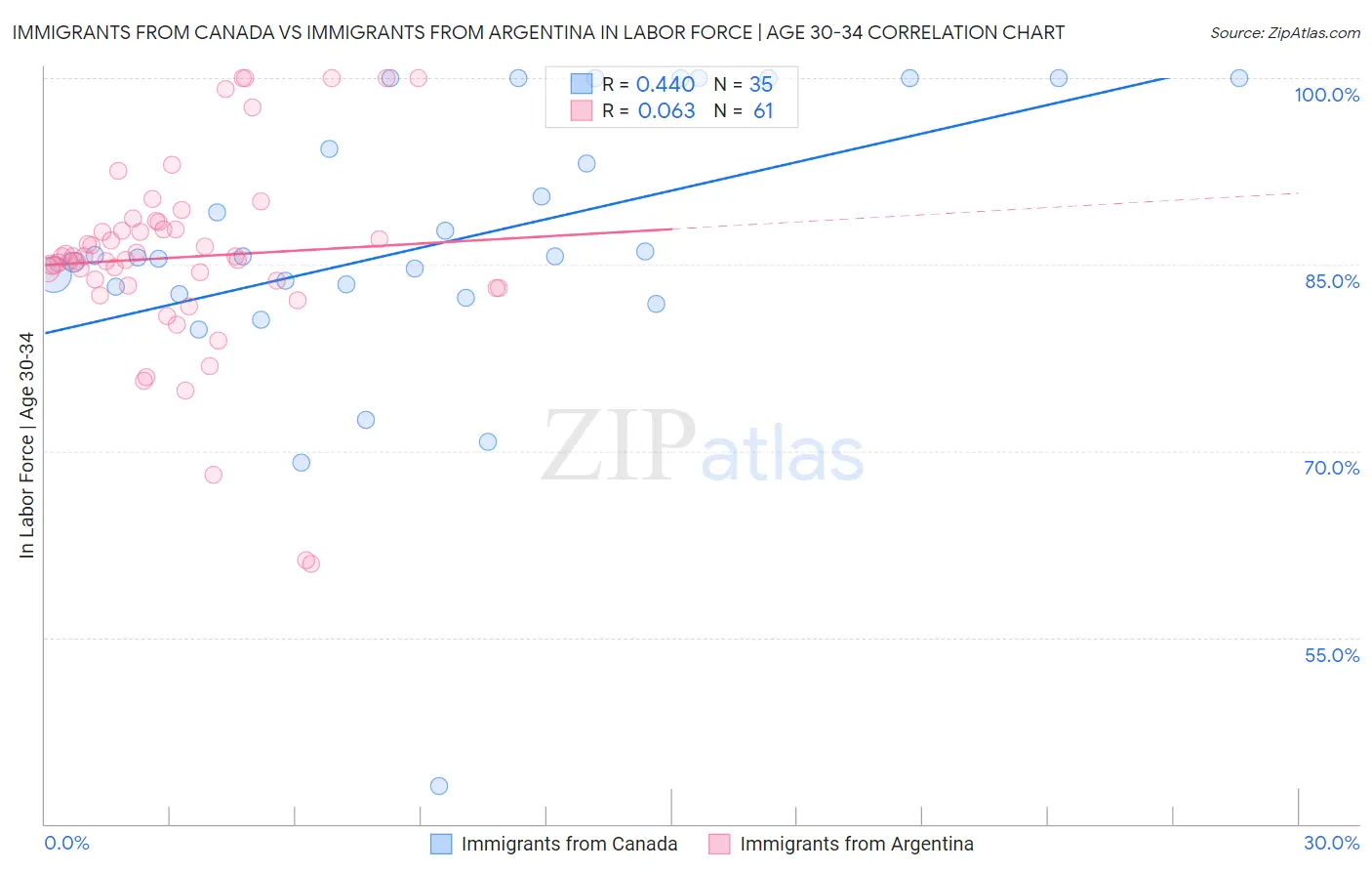 Immigrants from Canada vs Immigrants from Argentina In Labor Force | Age 30-34