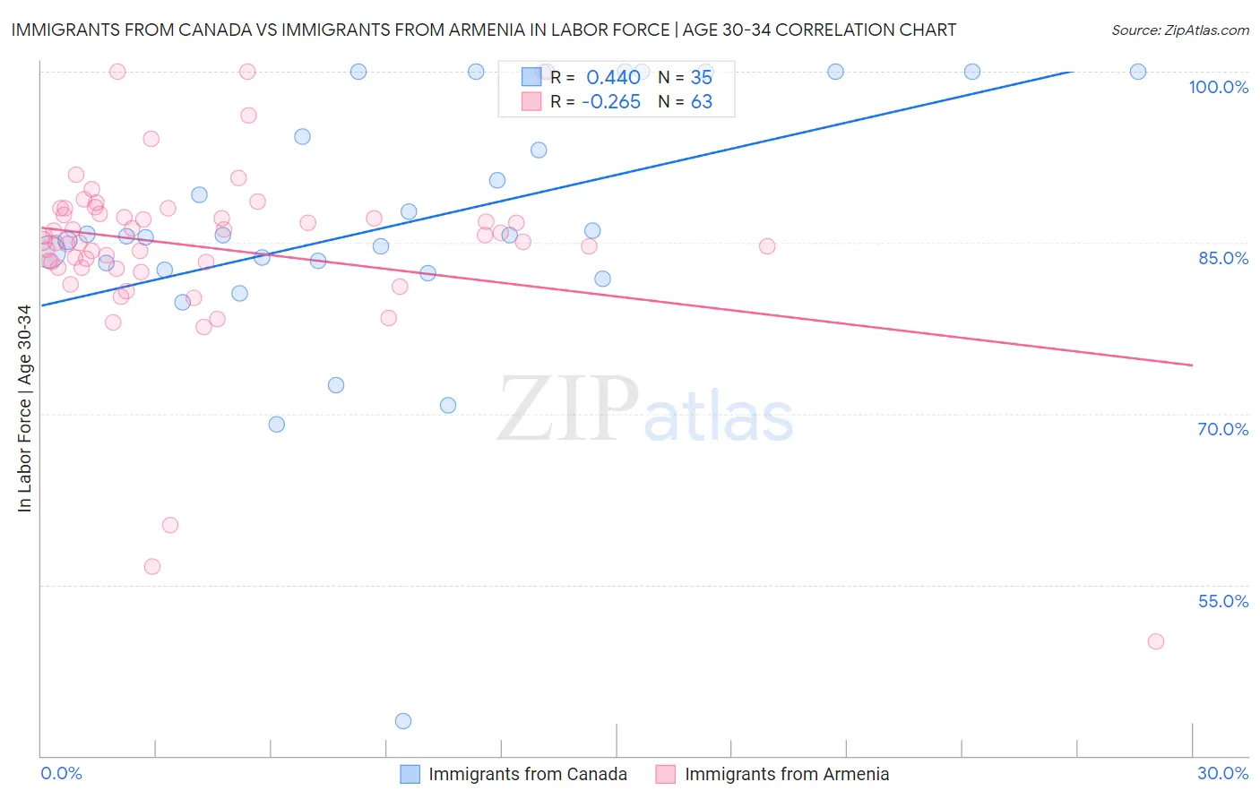 Immigrants from Canada vs Immigrants from Armenia In Labor Force | Age 30-34