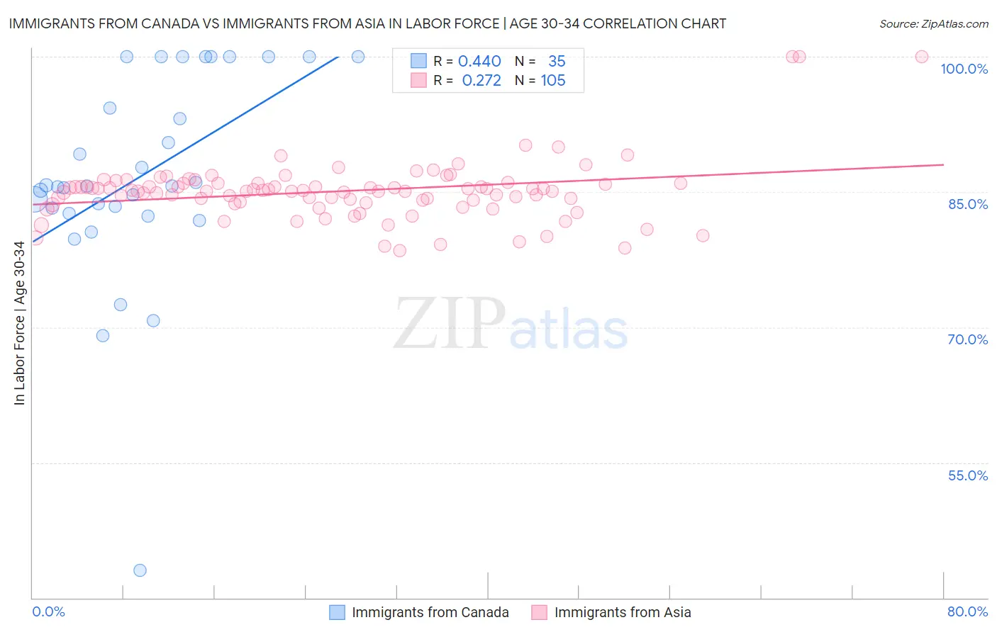 Immigrants from Canada vs Immigrants from Asia In Labor Force | Age 30-34