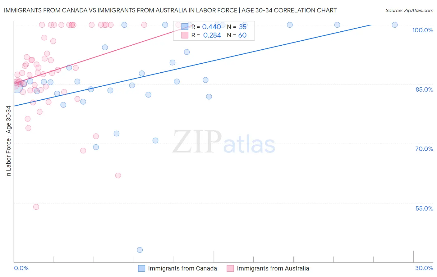 Immigrants from Canada vs Immigrants from Australia In Labor Force | Age 30-34